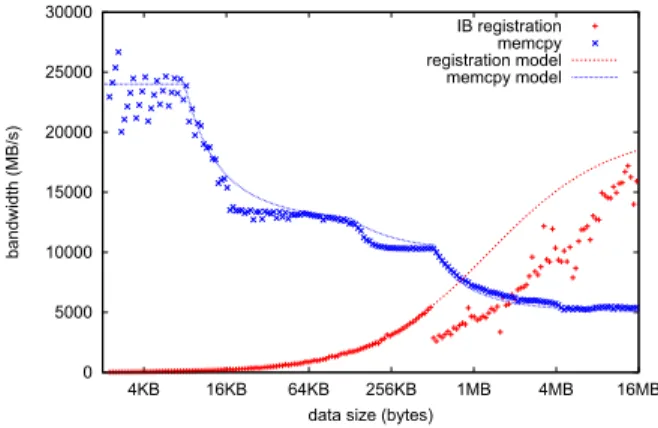 Fig. 1. Registration and memory copy performance comparison on cluster graphene.