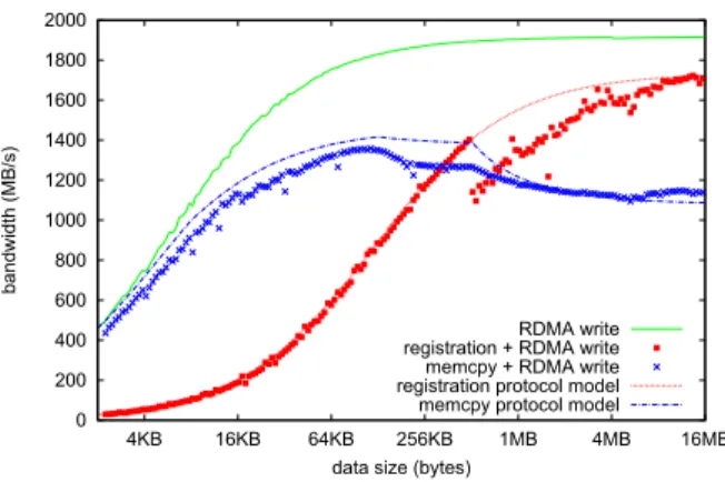 Fig. 2. Impact of registration and memcpy on communication performance on cluster graphene.
