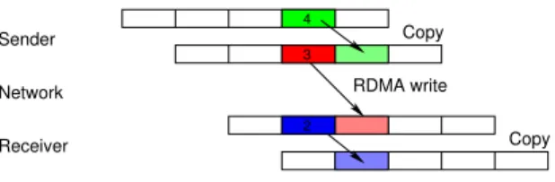 Fig. 3. Pipeline for memory copy: sender copies chunk 3 while sending chunk 4; receiver copies chunk 2 while receiving chunk 3.