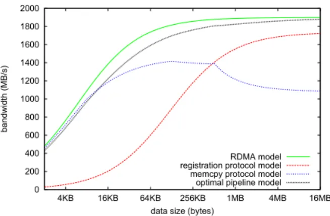Fig. 4. Bandwidth model for pipeline using parameters from cluster graphene.
