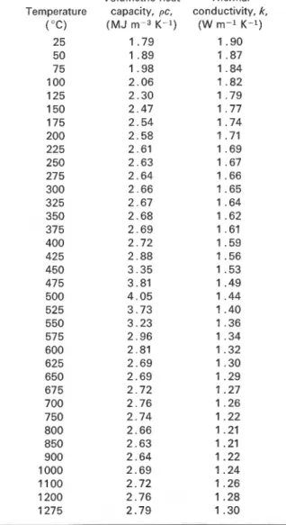 Table 3.  Composition  of  cement  used in  tests 