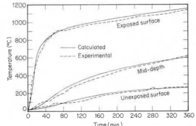 Figure  6. Slab temperatures  at  mid-depth  as  a function  of  time  for various slab thicknesses