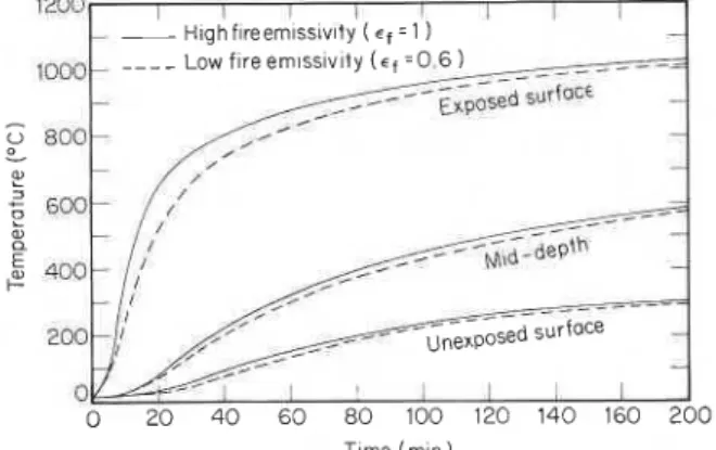 Figure  8.  Slab  temperatures  as  a  function  of  time  at  various  of  the  slab  is  the  most  important