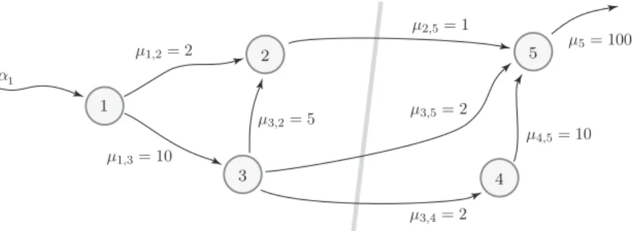 Figure 6: Single-user routing model with min-cut A = {1, 2, 3}.