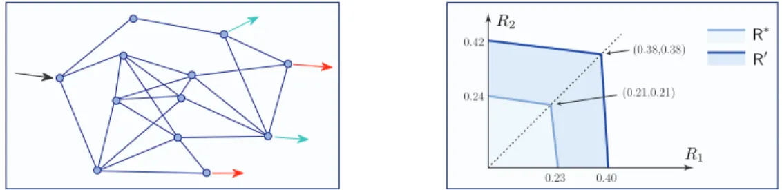 Figure 7: Shown on the left hand side is a wireless network with 12 nodes, one source, and two multicast groups, each consisting of two nodes