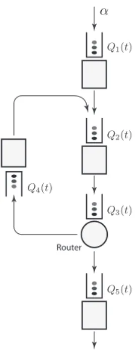 Figure 8: Packets will be routed from buffer three to buffer four under the MaxWeight policy, for some  val-ues of Q(t).