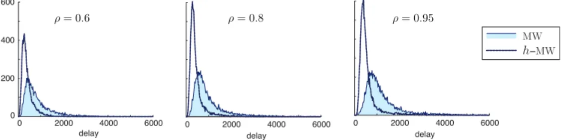 Figure 11: Histogram of delays experienced by packets for different loads. The arrival rates for the load 0.6, 0.8, 0.95 are (0.179,0.208),(0.238,0.278) and (0.283, 0.33), respectively