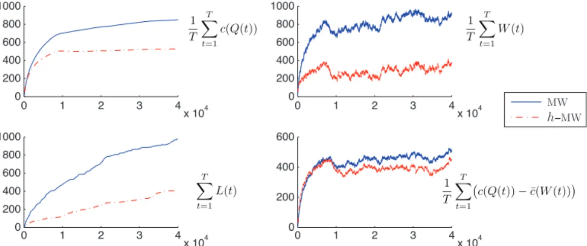 Figure 12: Simulation results for the h-Maxweight using the exponential perturbation of the function h 0 given in (25).