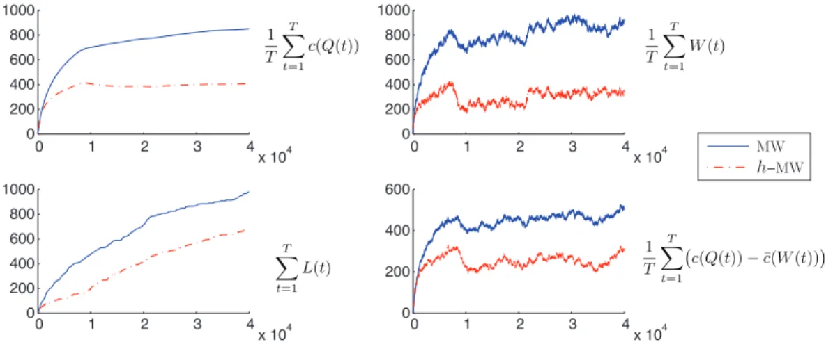 Figure 13: Simulation results for the h-Maxweight with shortest path component. The solid line shows result for the MaxWeight policy, while the dashed line shows the result for the h-MaxWeight with “shortest path squared” component shown in (26).