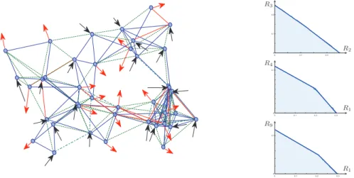Figure 1: Shown on the left is a network with 40 nodes, 18 flows, and 720 buffers. On the right is shown three examples of two-dimensional “slices” of the rate region R that is obtained under the half-duplex constraint.