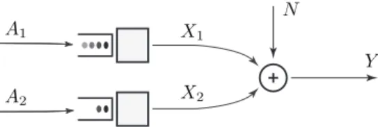 Figure 2: Multiple-access communication system with two users and a single receive