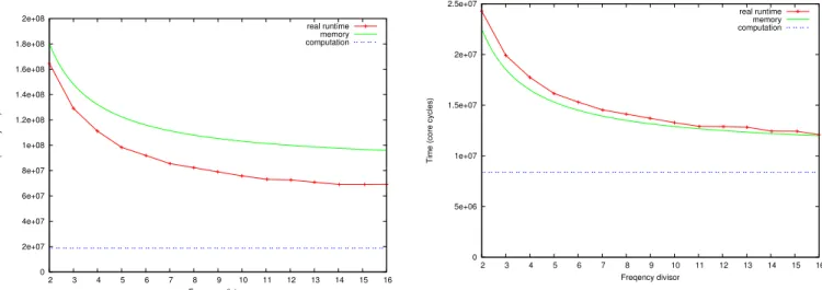 Fig. 2: Matrix-vector multiplication model: sequential code with a 512 by 1024 element size matrix.