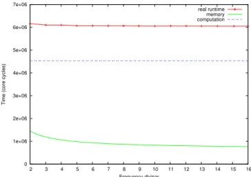 Fig. 3: Matrix-matrix multiplication model: sequential code with two matrices of 160 by 160 elements.