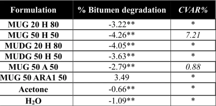 Table 5 Bitumen Degradation Test results for bio-sourced candidate formulations  Formulation  % Bitumen degradation  CVAR% 