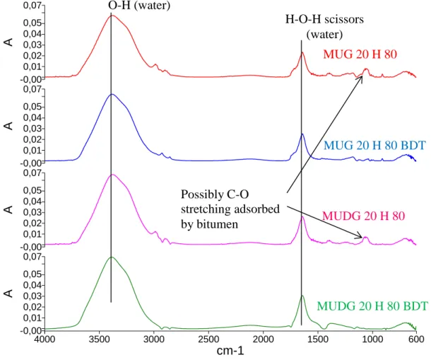 Figure 5 FTIR-ATR spectra MUG 20 H 80, MUG 20 H 80 BDT solution, MUDG 20 H  80 and MUDG 20 H 80 BDT solution 