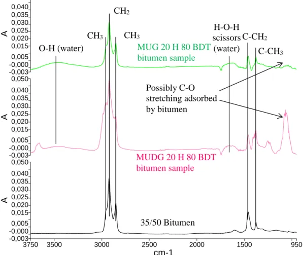 Figure 6 FTIR-ATR spectra (3750-950 cm-1) of bitumen sample after BDT with MUG  20 H 80, bitumen sample after BDT with MUDG 20 H 80 and 35/50 bitumen  