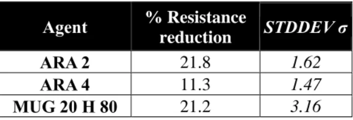 Table 6 Resistance Reduction for ITS Testing (MUG 20 H 80 and commercial  comparisons)  Agent  % Resistance  reduction  STDDEV σ  ARA 2  21.8  1.62  ARA 4  11.3  1.47  MUG 20 H 80  21.2  3.16  4  Discussion 