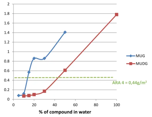 Figure 8 AST Performance of MUG and MUDG formulations with water in terms of  residual mass compared to ARA 4 