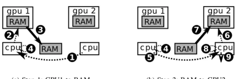 Figure 1. Transfer between two GPUs are implemented by the means of chained requests.