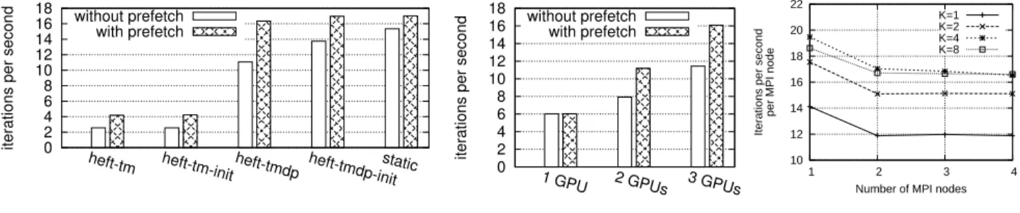 Figure 3. Performance of a Stencil kernel over multiple GPUs and over MPI.