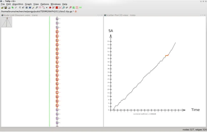 Figure 7: Evolution of the number of signal protein SA when applying the strategy presented in Exam- Exam-ple 8 – until a graph in normal form is found.