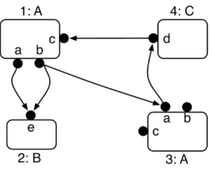 Figure 1: A port graph over the p-signature ∇ = h{A,B,C}, {a, b,c, d,e} with Interface(A) = {a,b, c}, Interface(B) = {e}, Interface(C) = {d}, and 1,2,3, 4 the node identifiers.