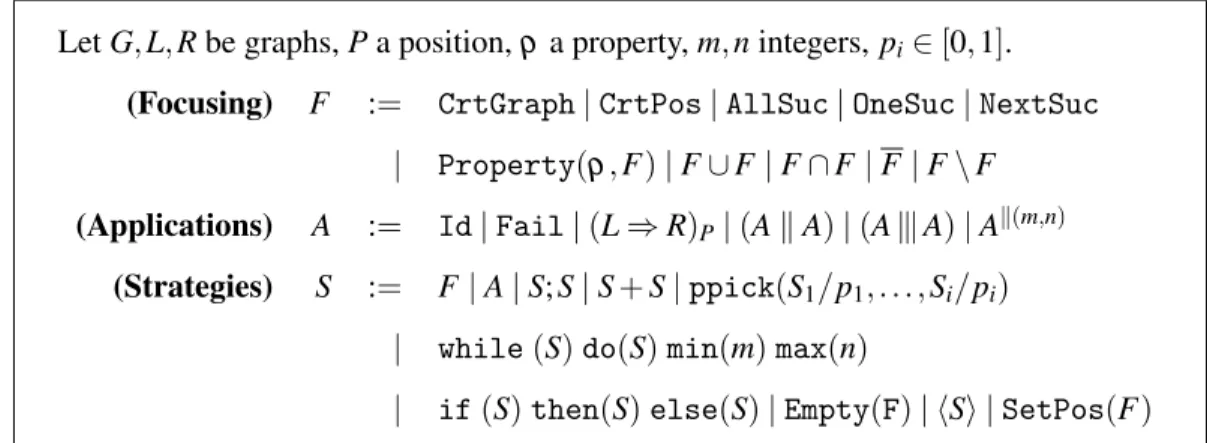 Figure 5 shows the grammars F , A and S for generating expressions to define positions, to apply rules and to define general strategies
