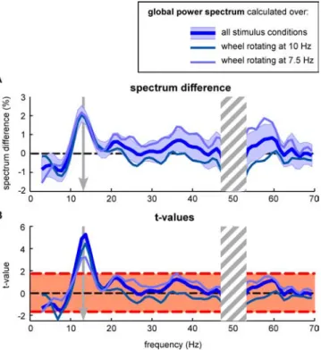 Figure 1. EEG correlates of illusory motion perception. The power spectrum of the EEG was calculated independently for all periods during which real motion (A) and illusory motion (B) was experienced