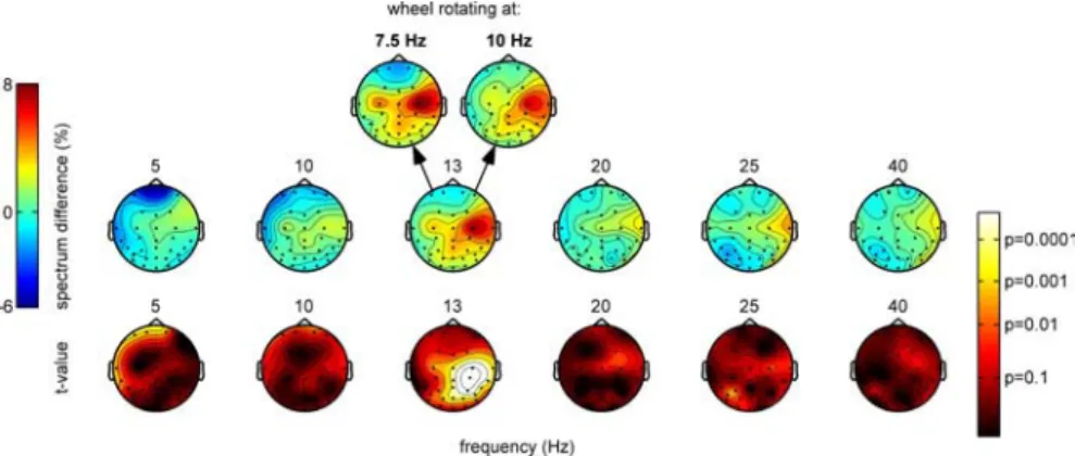 Figure 4. Variations in 13 Hz power predict upcoming transitions. A, Within the 2 s leading up to a perceptual reversal (i.e., a change of the subject’s response), the EEG power at 13 Hz (calculated over the 3 most significant electrodes; determined from F
