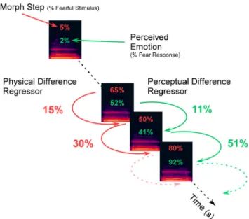 Figure 2. A, Results of the emotion categorization task. B, Reaction time as a function of morph step