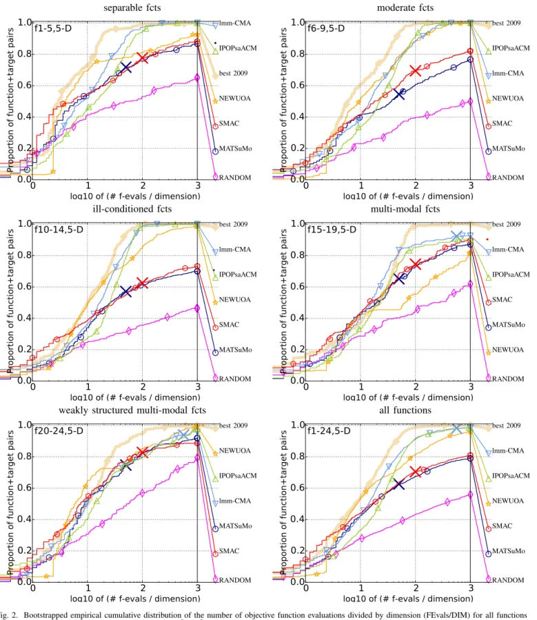 Fig. 2. Bootstrapped empirical cumulative distribution of the number of objective function evaluations divided by dimension (FEvals/DIM) for all functions and subgroups in 5-D