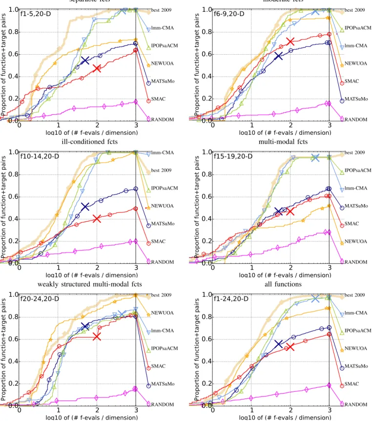Fig. 3. Bootstrapped empirical cumulative distribution of the number of objective function evaluations divided by dimension (FEvals/DIM) for all functions and subgroups in 20-D