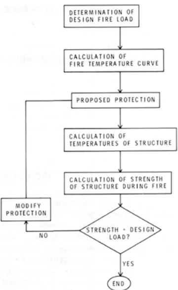 Figure 1. Calculation procedure for fire resistance design.