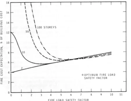 Figure 4. Fire cost expectation as a function of fire safety factor for various building heights.
