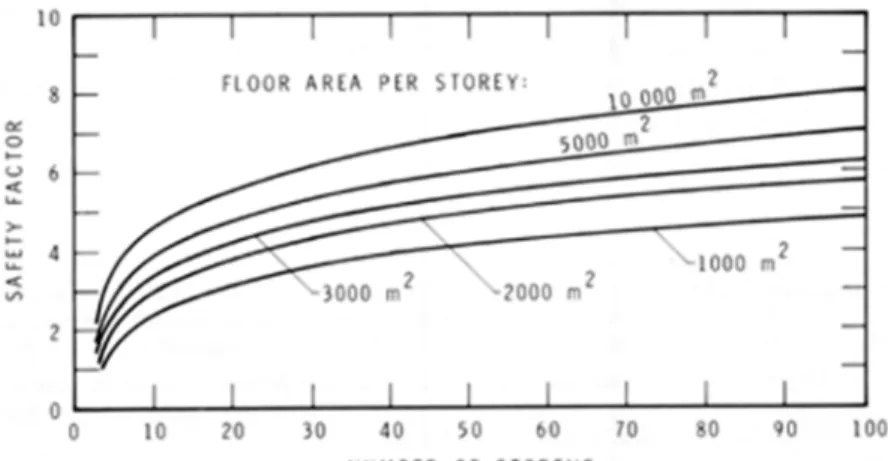 Figure 5. Optimum fire load safety factor as a function of building height for various storey floor  areas.