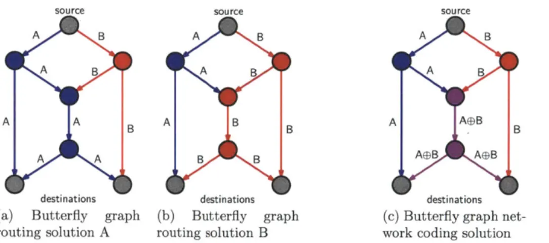 Figure  2-1:  Comparison  between  routing  and  network  coding  for  multicast  on  the  butterfly graph