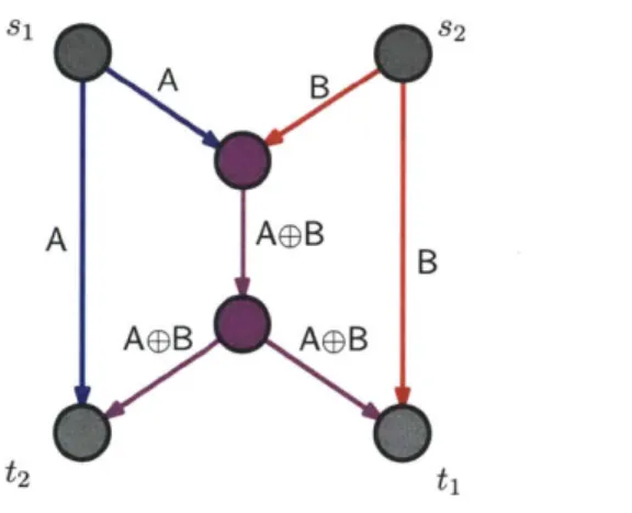 Figure  2-2:  A  inter-session  coding  example  of the  butterfly graph:  Source  si transmits  A  to sink  ti,  while  s 2  transmit  B  to  t 2 .