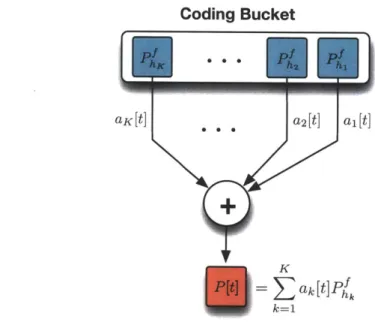 Figure  2-5:  An  illustration of encoding:  the encoded  packet  P[t] is  the  linear  combination of all  packet  in  the coding  bucket  with coefficients  ak  [t]  chosen  randomly  from  some finite field.