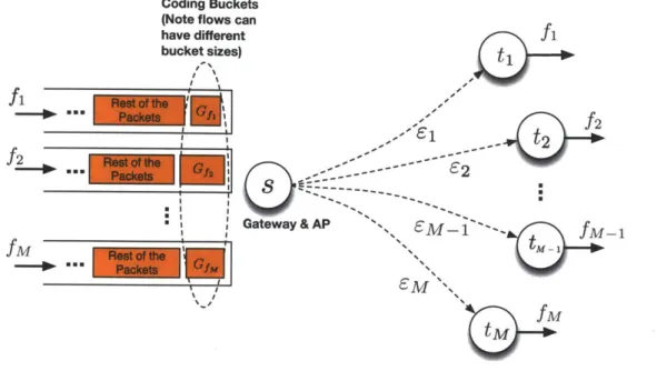 Figure  3-1:  System  model  with  single  transmitter  s  and  M  receivers  {ti,... ,  tM}