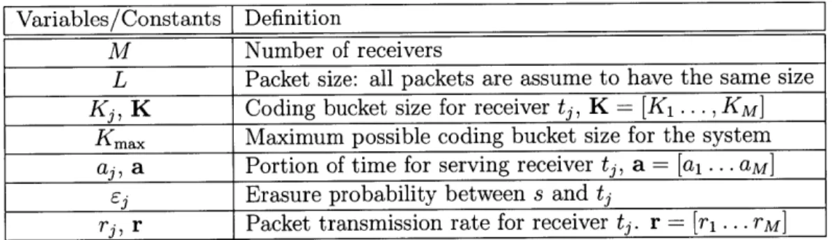 Table  3.1:  Summary  of variables,  constants  and  terms  for  the  single broadcast  channel  case