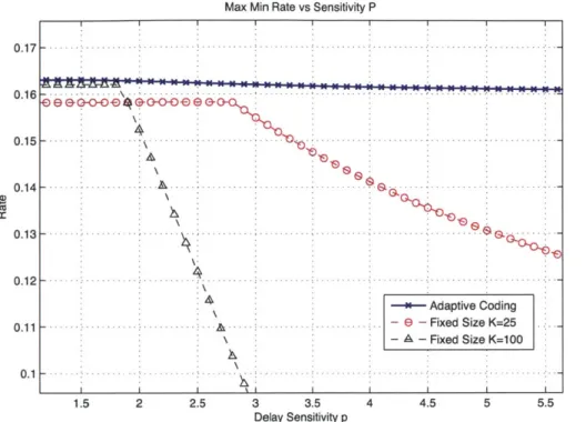 Figure  3-3:  Min  rate  vs  delay  sensitivity  pi  of  different  coding  methods  for  an  example system  with  5  receivers,  D  =  5, L  =  1 and  erasures  e  =  [0.4,  0.1,  0.15, 0.2, 0.25]