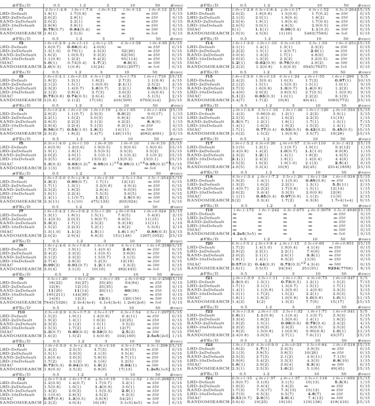 Table 3: Expected running time (ERT in number of function evaluations) divided by the respective best ERT measured during BBOB-2009 in dimension 5