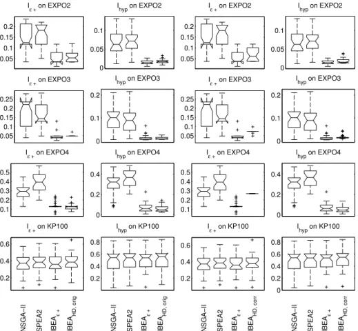 Fig. 4. Boxplots comparing the performance of NSGA-II, SPEA2, IBEA ε+ , and IBEA HD for some discrete problems (rows)