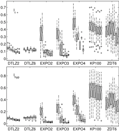 Fig. 5. Comparison via boxplots between the buggy and the corrected IBEA HD version for various problems and number of iterations