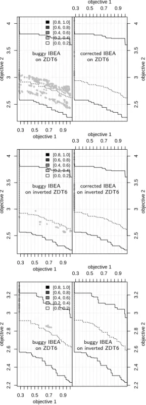 Fig. 6. Empirical attainment function plots after 200 ·D function evaluations comparing the buggy and corrected IBEA HD on the ZDT6 problem with 100 variables (top) and on its inverted version (middle, after swapping the objectives again for comparison rea