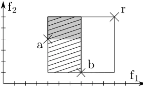 Fig. 1. Illustration of the impact of the bug on the comparison of two solutions with objective vectors a and b