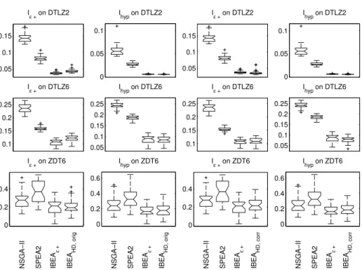 Fig. 3. Boxplots comparing the performance of NSGA-II, SPEA2, IBEA ε+ , and IBEA HD for different continuous problems (rows)