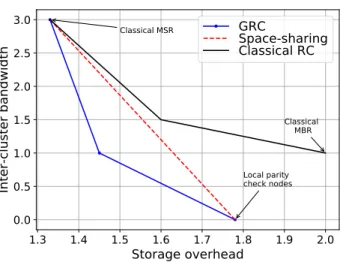 Figure 1-2: Comparing the storage overhead and the expensive inter-cluster repair bandwidth of three coding options for a clustered DSS