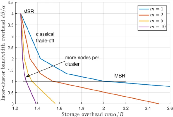 Figure 3-4: Trade-off between storage overhead nmα/B and inter-cluster repair bandwidth overhead dβ/α, for an (n = 5, k = 4, d = 4) clustered storage system, with ℓ = m − 1.