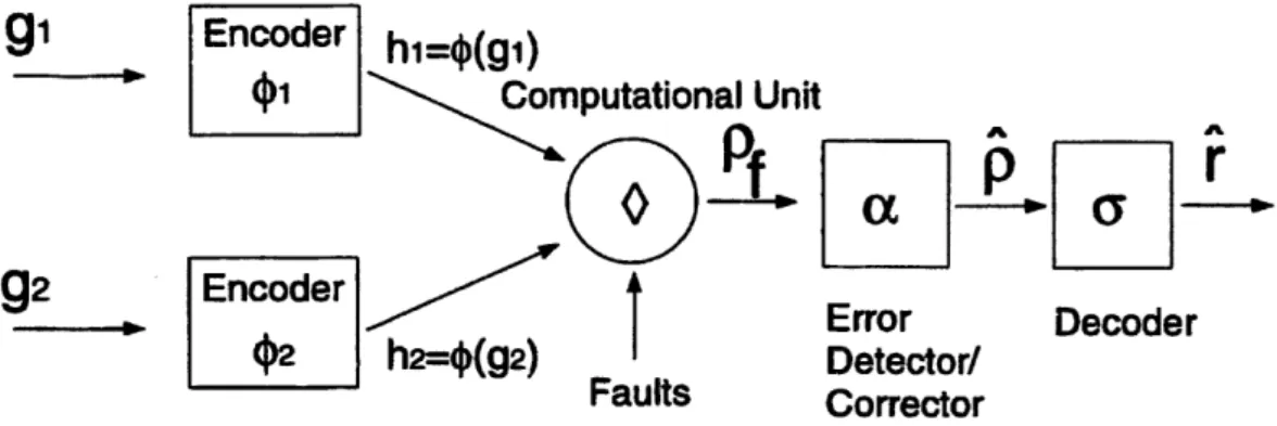 Figure  1-1:  Fault  tolerance  using  an  arithmetic  coding scheme.